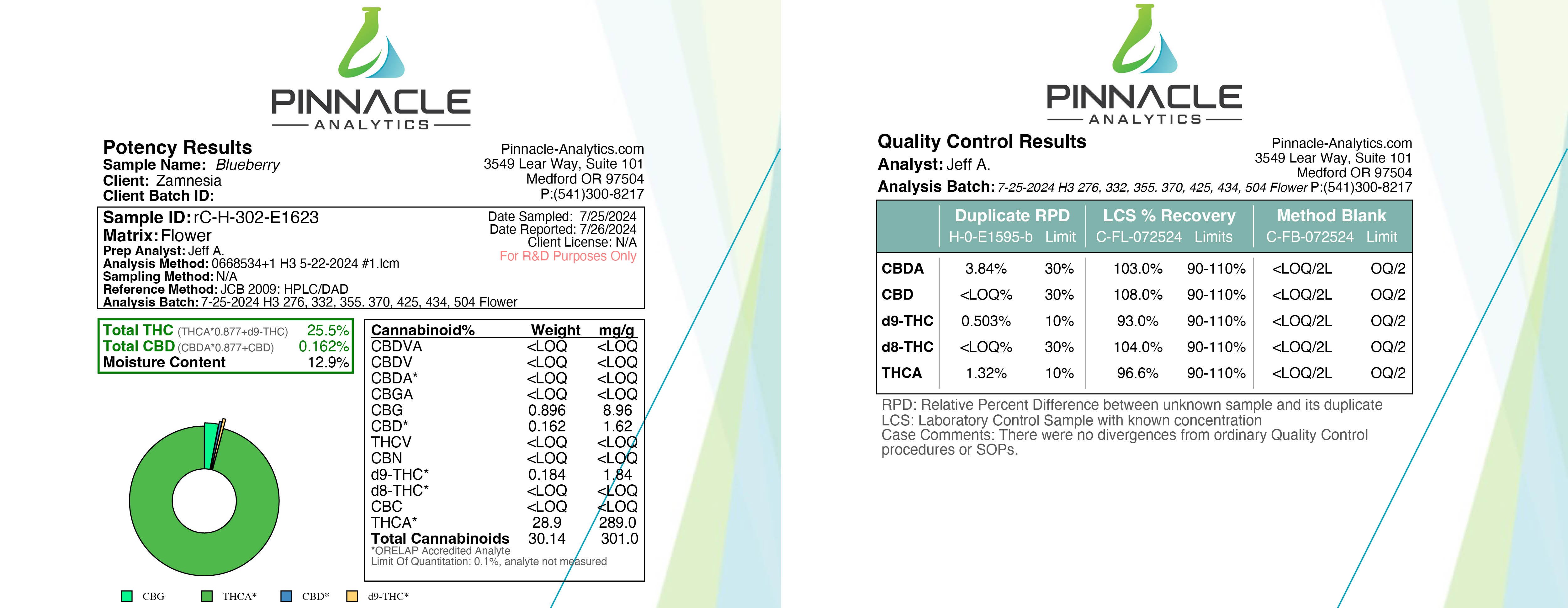 Blueberry THCa Certificate of Analysis